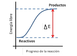 Gráfico de variación de energía en reacción química