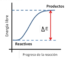 Gráfico de energía de reacción química