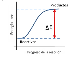 Gráfico de variación de energía en reacción química