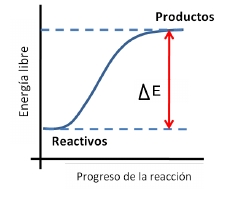 variación de energía (ΔE) a lo largo de una reacción química