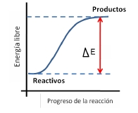 Gráfico de energía vs progreso de reacción