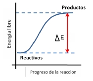 Gráfico de variación de energía