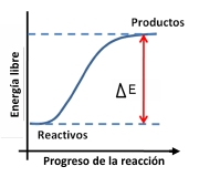 Gráfico de variación de energía en reacción química