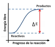 Gráfico de progreso de reacción
