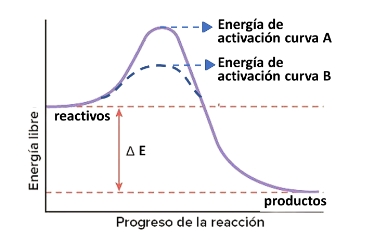 Energía de activación