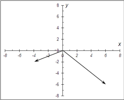Vectores en plano cartesiano