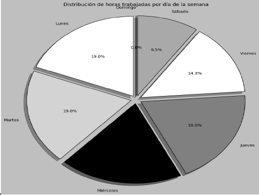 Gráfico de torta