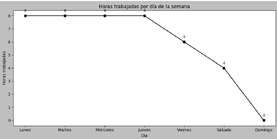 Gráfico de horas trabajadas por día de la semana