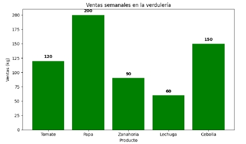 Gráfico de barras de ventas semanales en la verdulería