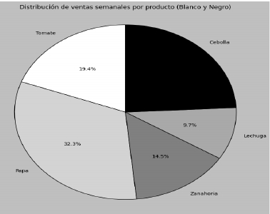 Gráfico de torta