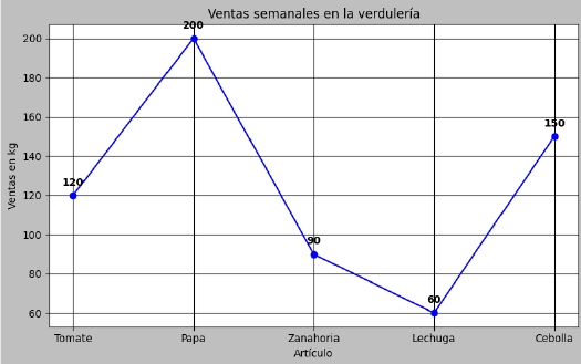 Gráfico de ventas semanales en la verdulería