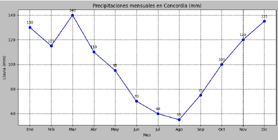 Gráfico de precipitaciones
