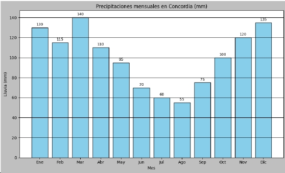 Gráfico de precipitaciones