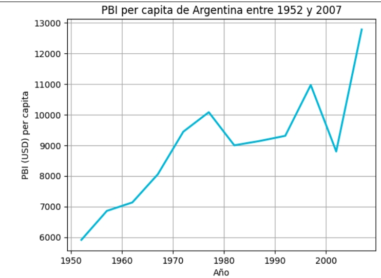 Gráfico PBI per capita de Argentina