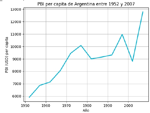 Gráfico PBI per capita Argentina